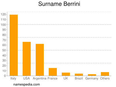 Familiennamen Berrini