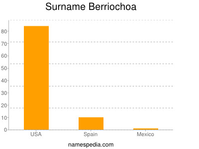 Surname Berriochoa