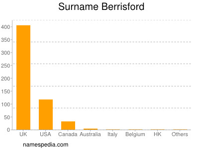 Familiennamen Berrisford