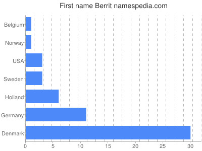 Vornamen Berrit