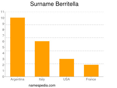 Surname Berritella