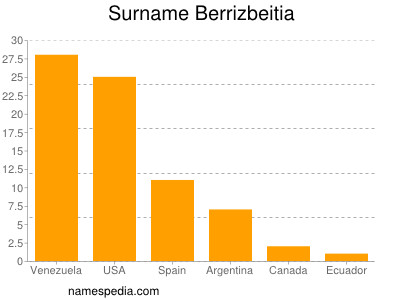 Familiennamen Berrizbeitia