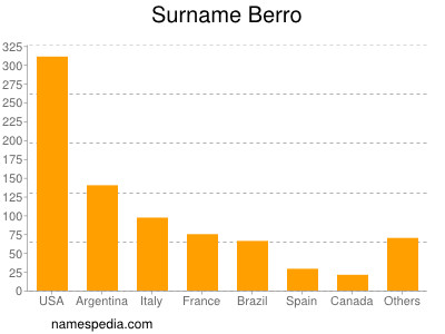 Familiennamen Berro