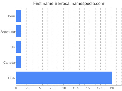 Vornamen Berrocal