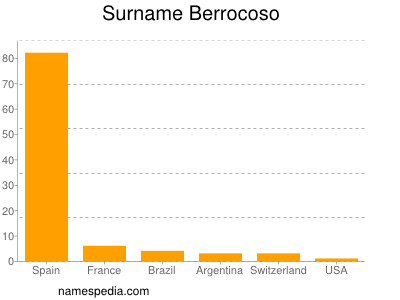Familiennamen Berrocoso
