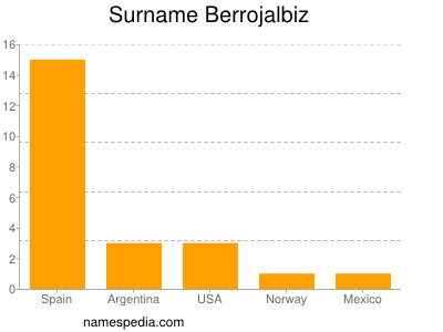 Surname Berrojalbiz