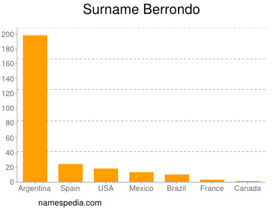 Surname Berrondo