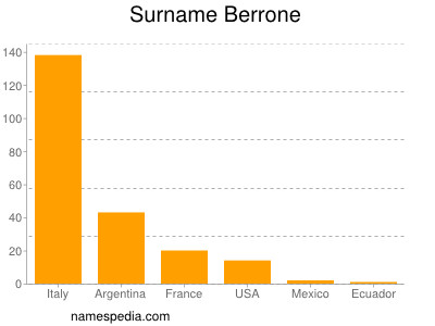 Familiennamen Berrone