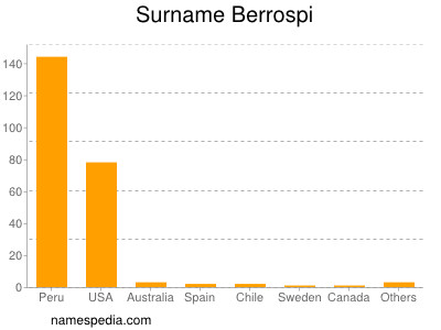 Familiennamen Berrospi