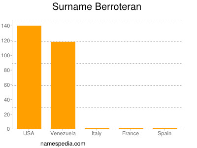 Familiennamen Berroteran