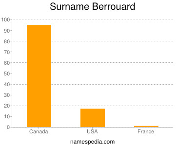Familiennamen Berrouard