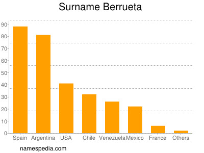 Familiennamen Berrueta