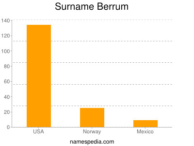 Familiennamen Berrum