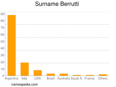 Familiennamen Berrutti