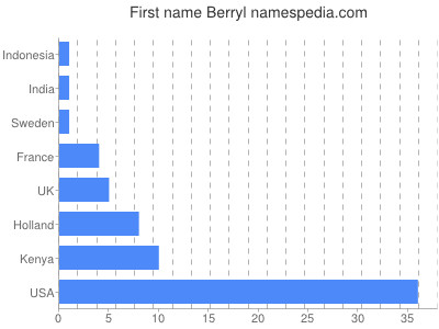 Vornamen Berryl