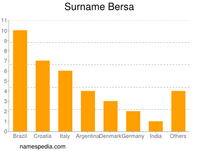 Familiennamen Bersa