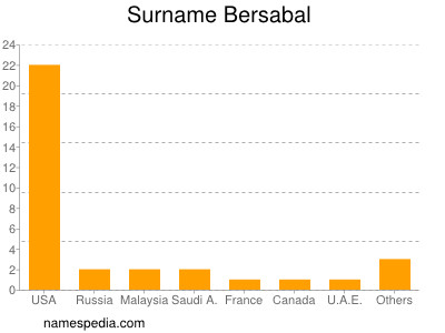 Familiennamen Bersabal