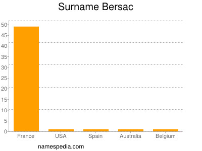 Familiennamen Bersac