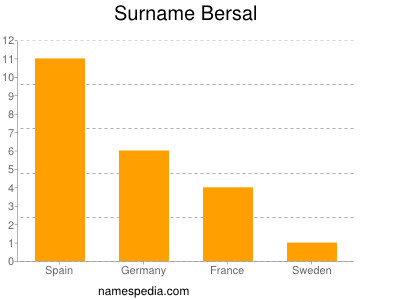 Familiennamen Bersal