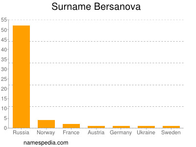 Familiennamen Bersanova