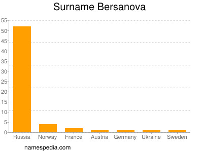 nom Bersanova