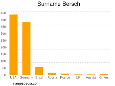 Surname Bersch