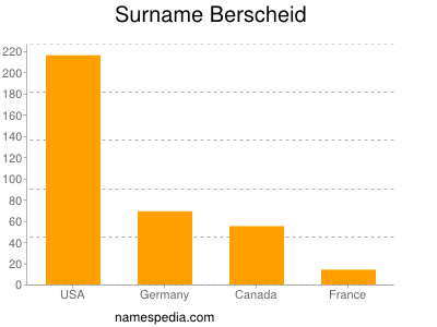 nom Berscheid