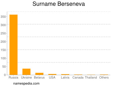 Surname Berseneva