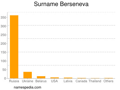 Surname Berseneva