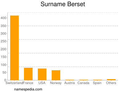 Familiennamen Berset