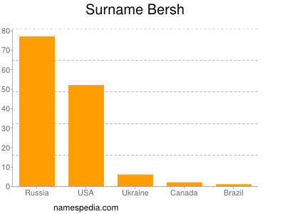 Familiennamen Bersh