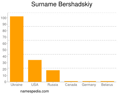 Familiennamen Bershadskiy