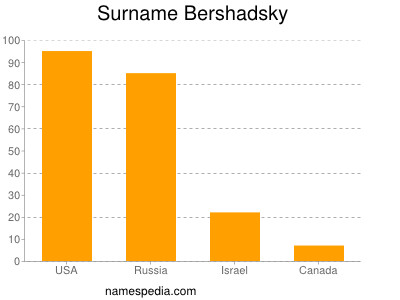 Familiennamen Bershadsky