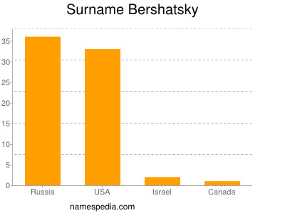nom Bershatsky