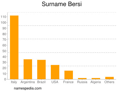 Familiennamen Bersi