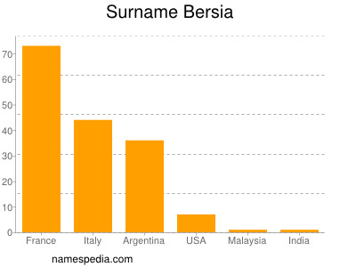 Familiennamen Bersia