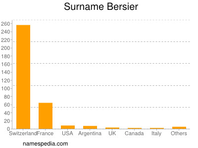 Surname Bersier