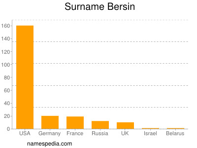 nom Bersin