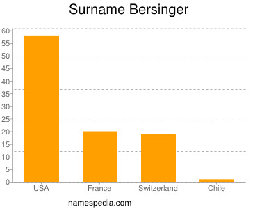 Familiennamen Bersinger