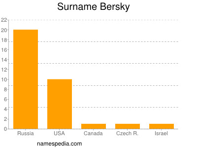 Familiennamen Bersky