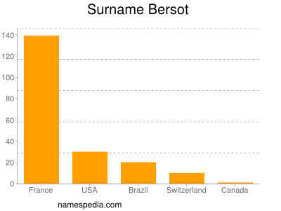 Familiennamen Bersot