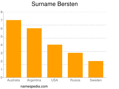 Familiennamen Bersten