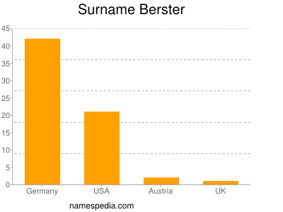 Familiennamen Berster