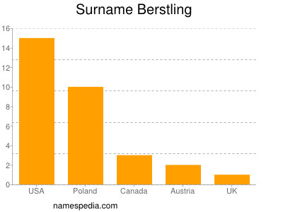 Surname Berstling