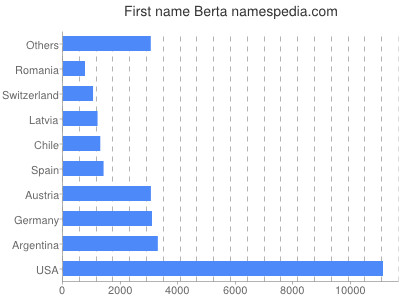 Vornamen Berta