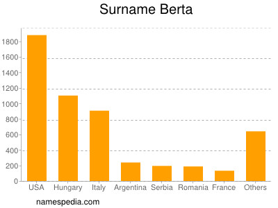 Familiennamen Berta