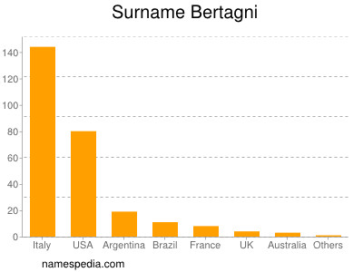 Familiennamen Bertagni