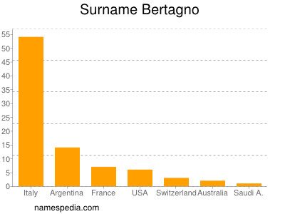 Familiennamen Bertagno