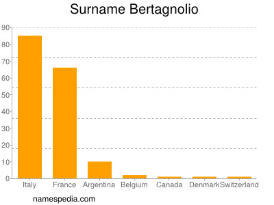 Surname Bertagnolio