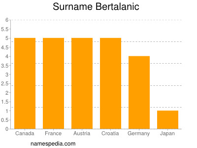 Familiennamen Bertalanic